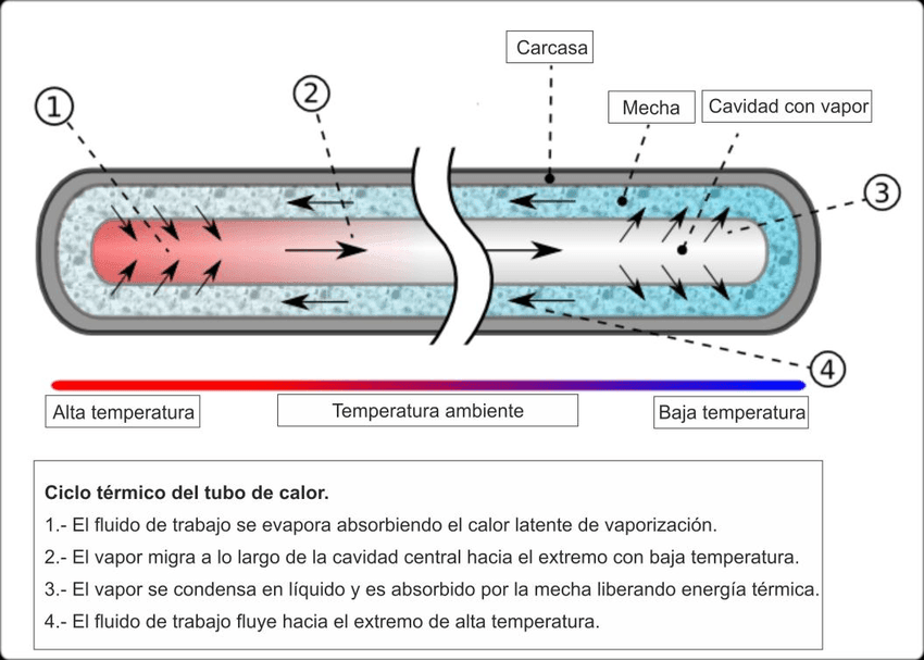 Figura-1-Esquema-de-un-tubo-de-calor-Heat-Pipe.png