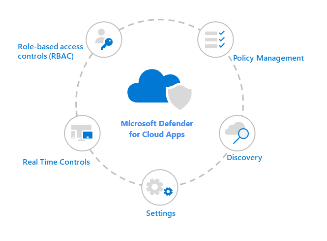 cloud-app-security-lifecycle.png